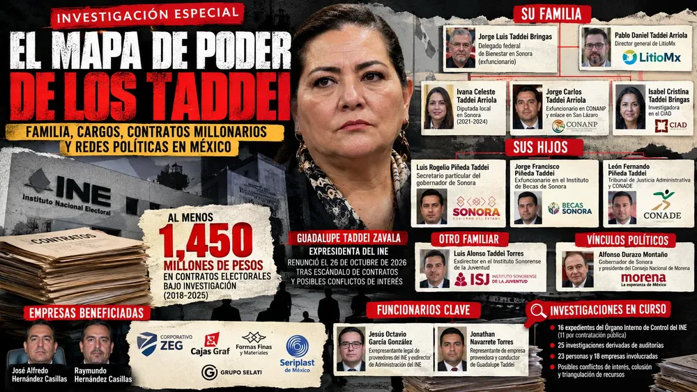 El mapa de poder detrás del caso Taddei: familia, cargos públicos y contratos millonarios bajo investigación