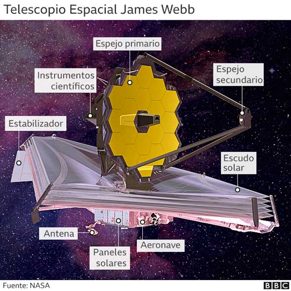 Partes del telescopio James Webb