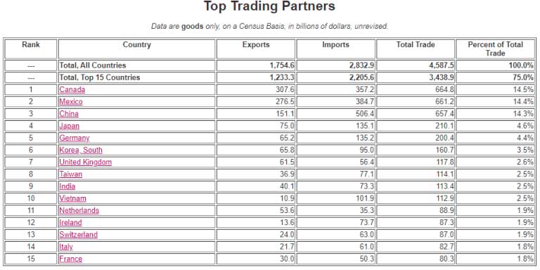 Principales socios comerciales de Estados Unidos
